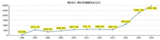 數(shù)據(jù)來源:Wind資訊