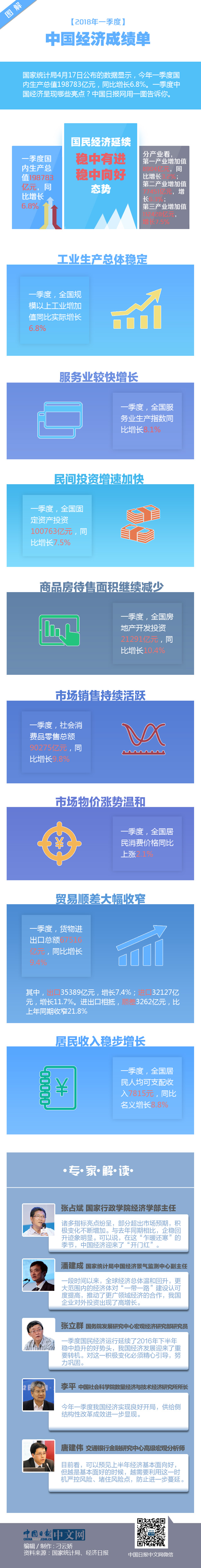 圖解2018年一季度中國(guó)經(jīng)濟(jì)成績(jī)單:迎“開(kāi)門紅”